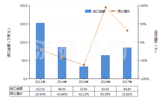 2013-2017年中國(guó)其他聚酯短纖＜85%棉混色織布（平米重≤170g）(HS55133920)進(jìn)口總額及增速統(tǒng)計(jì)